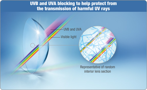 1-DAY ACUVUE® MOIST Contact Lenses with Class 2 UV-blocking to protect against harmful UV rays
