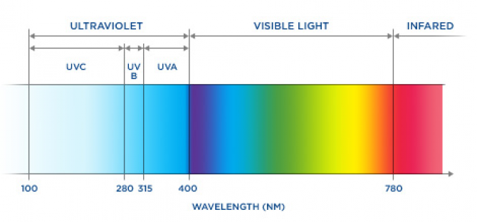 UV spectrum